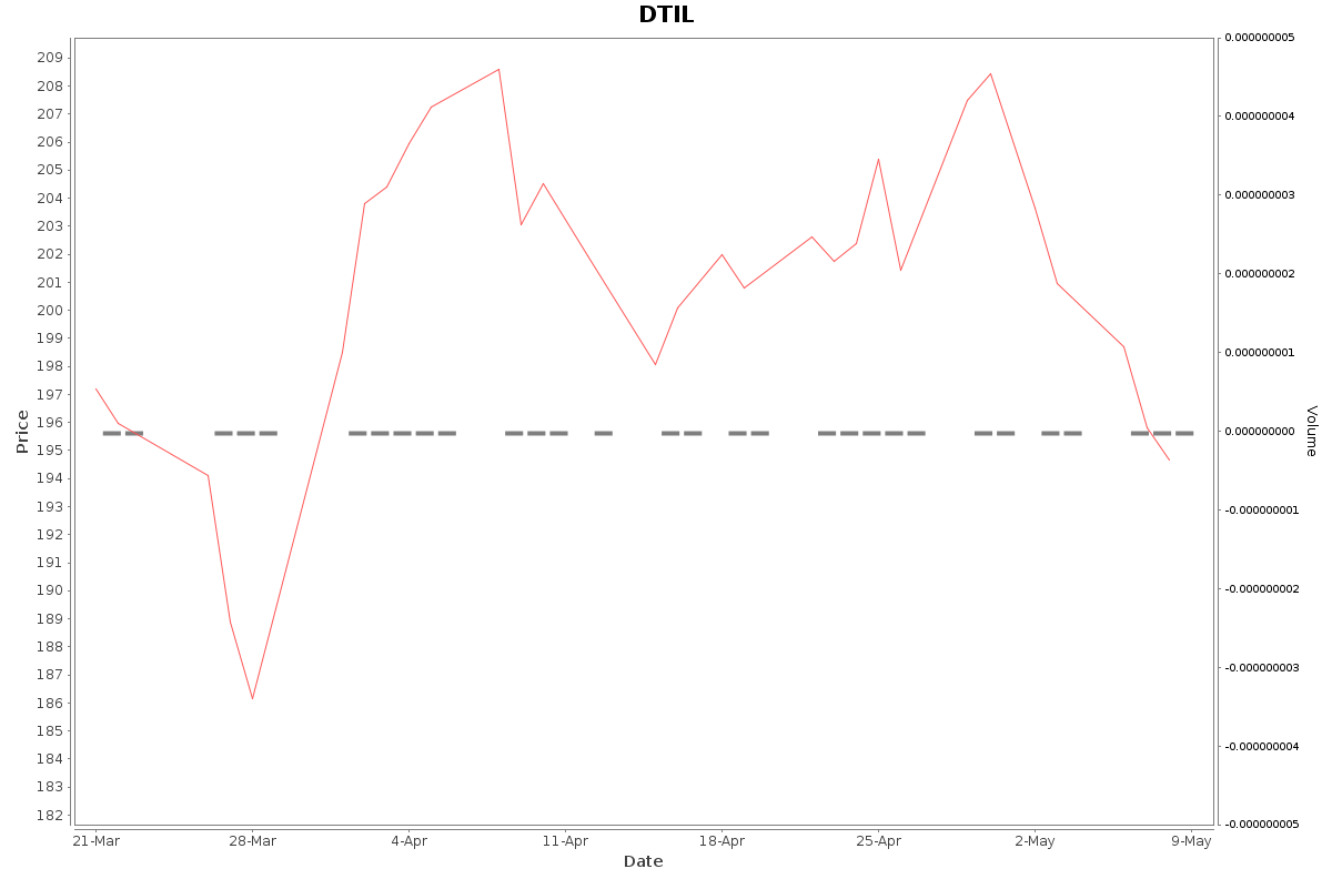 DTIL Daily Price Chart NSE Today